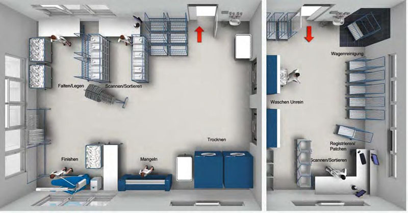 3D-Planungsbeispiel einer InHouse-Wäscherei mit Waschen, Trocknen, Mangeln, Finishen und Sortieren